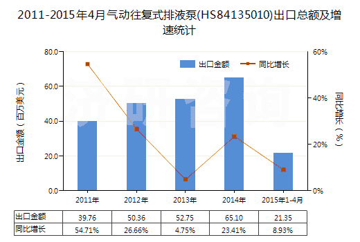 2011-2015年4月氣動往復式排液泵(HS84135010)出口總額及增速統(tǒng)計